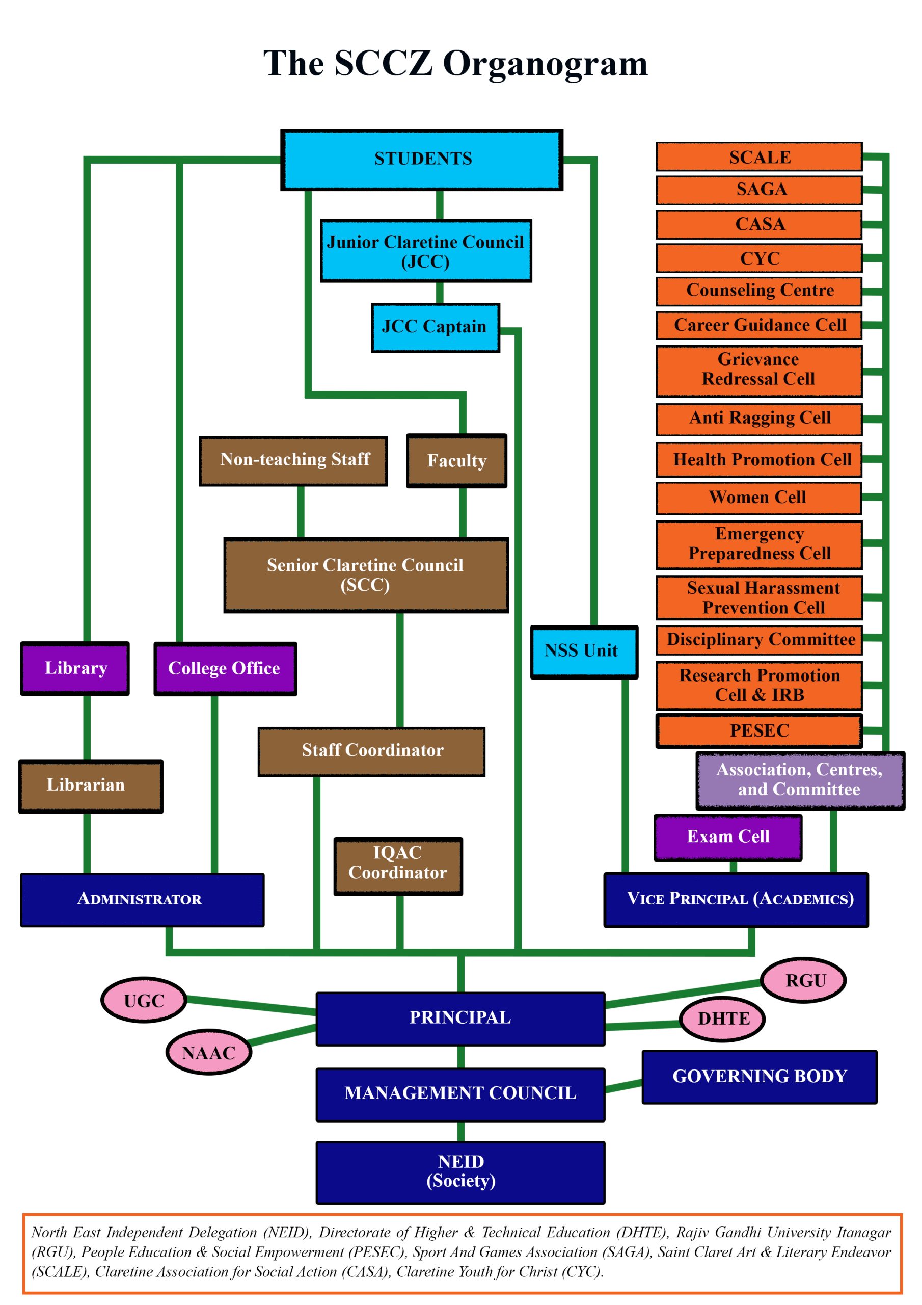 Saint Claret College organizational chart